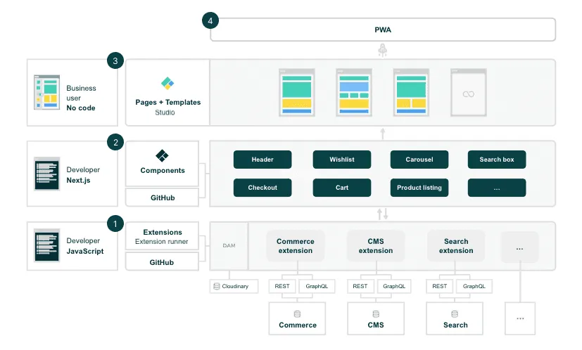 commercetools-customization-options