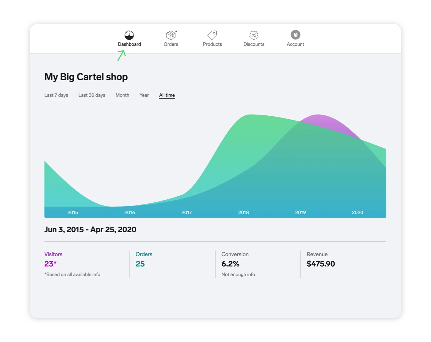 Big Cartel statistics