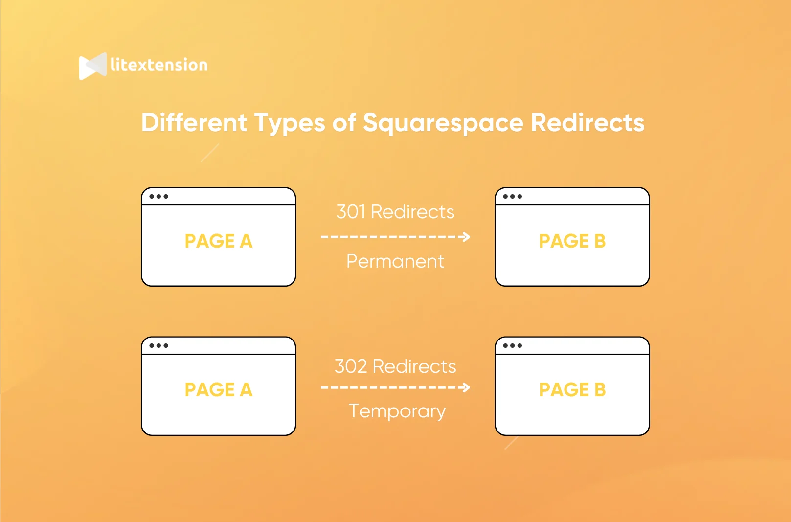 Different types of Squarespace Redirects