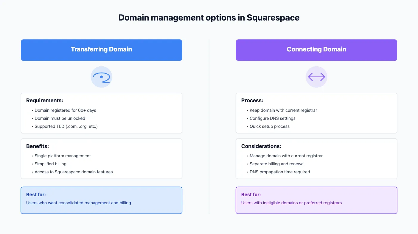 domain management options in squarespace