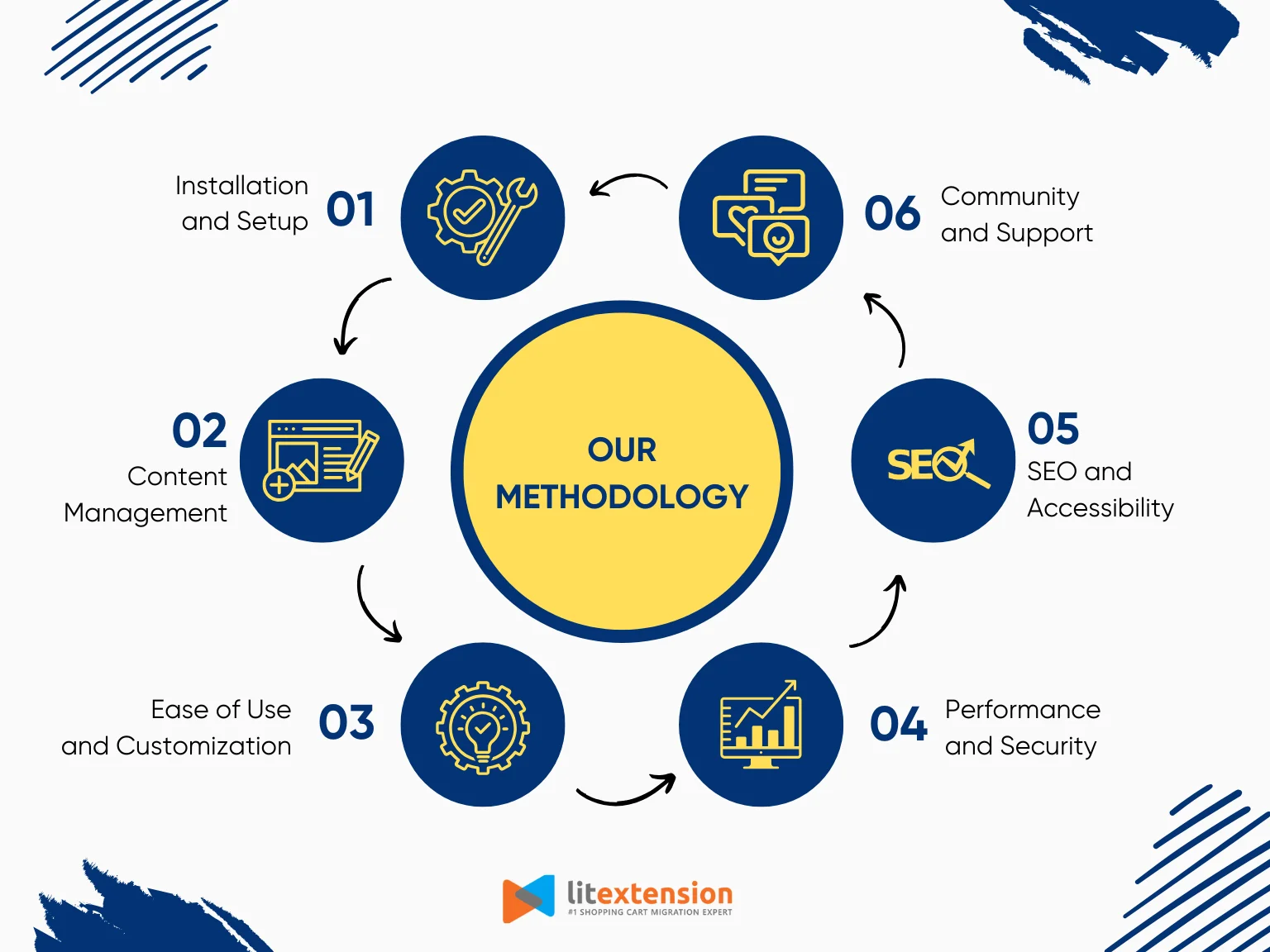 Drupal vs WordPress methodology