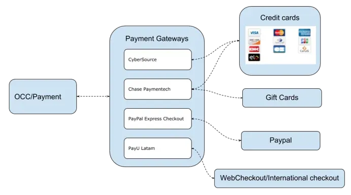 oracle-commerce-payment-gateways