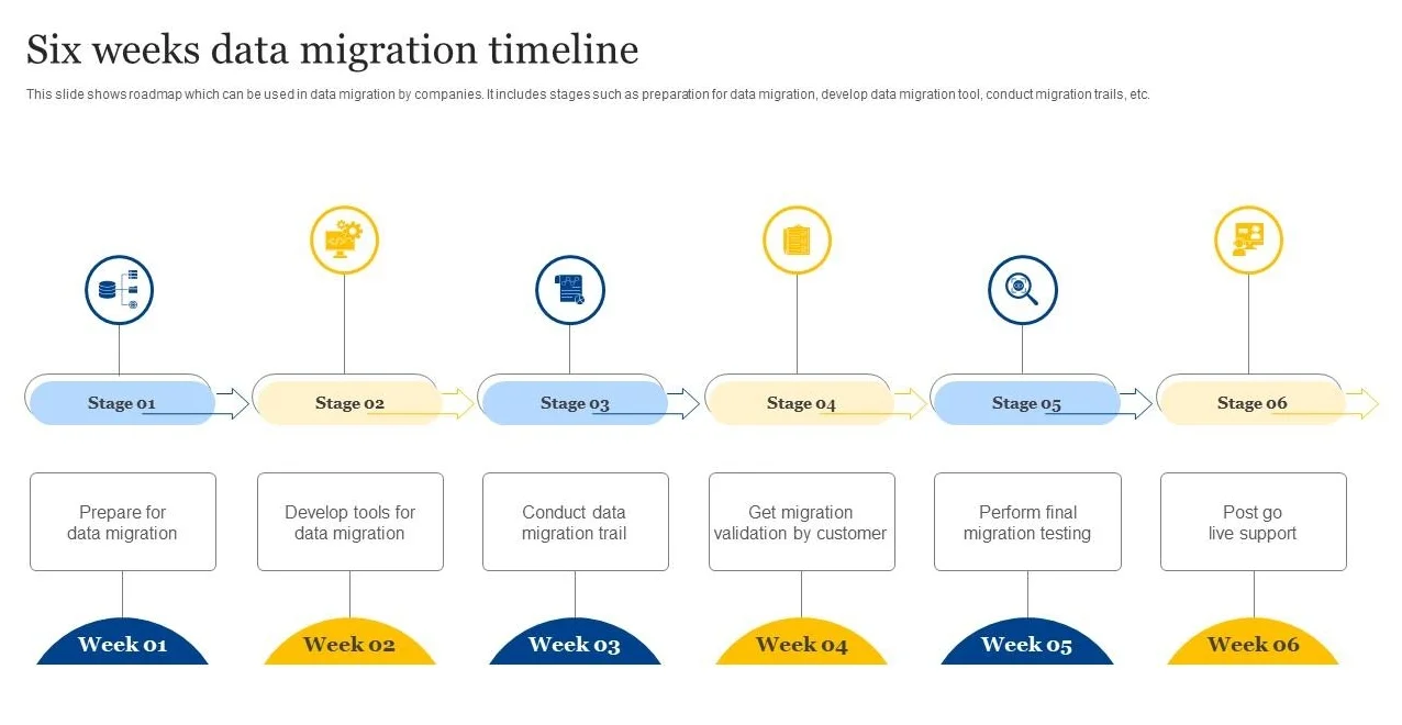 An example of a data migration timeline