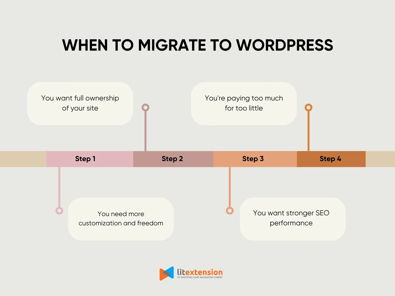 When migrate to WordPress