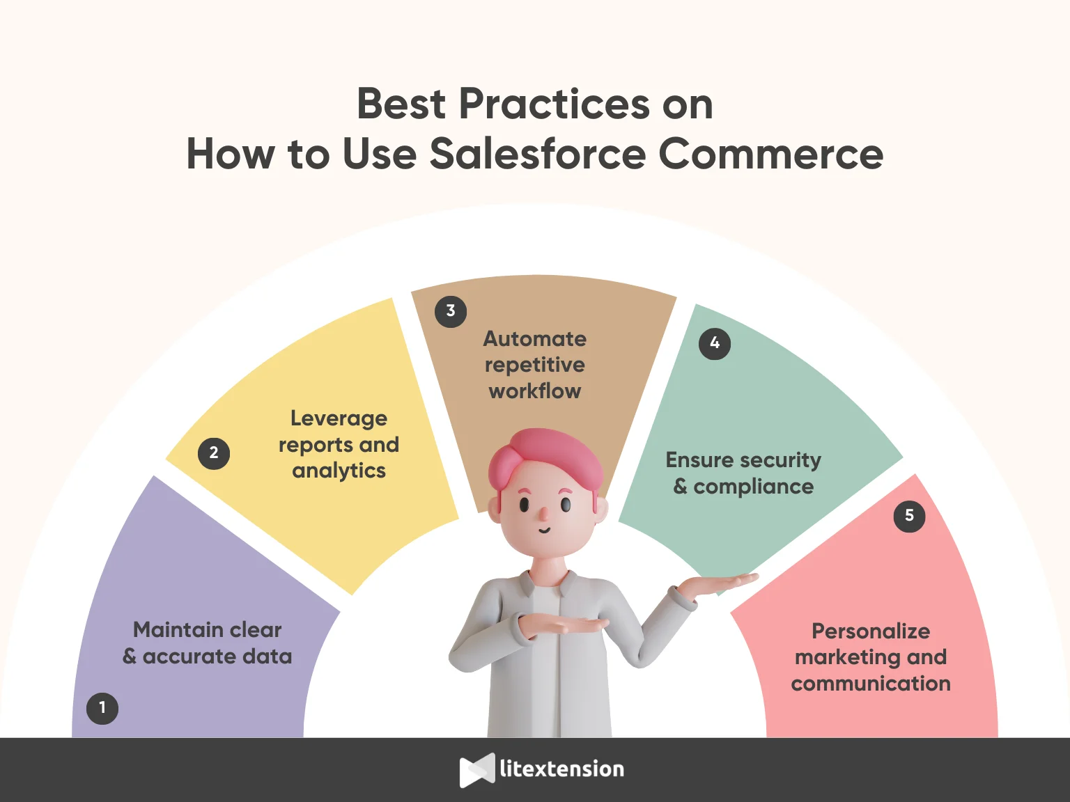 Best practices on howw to use Salesforce Commerce