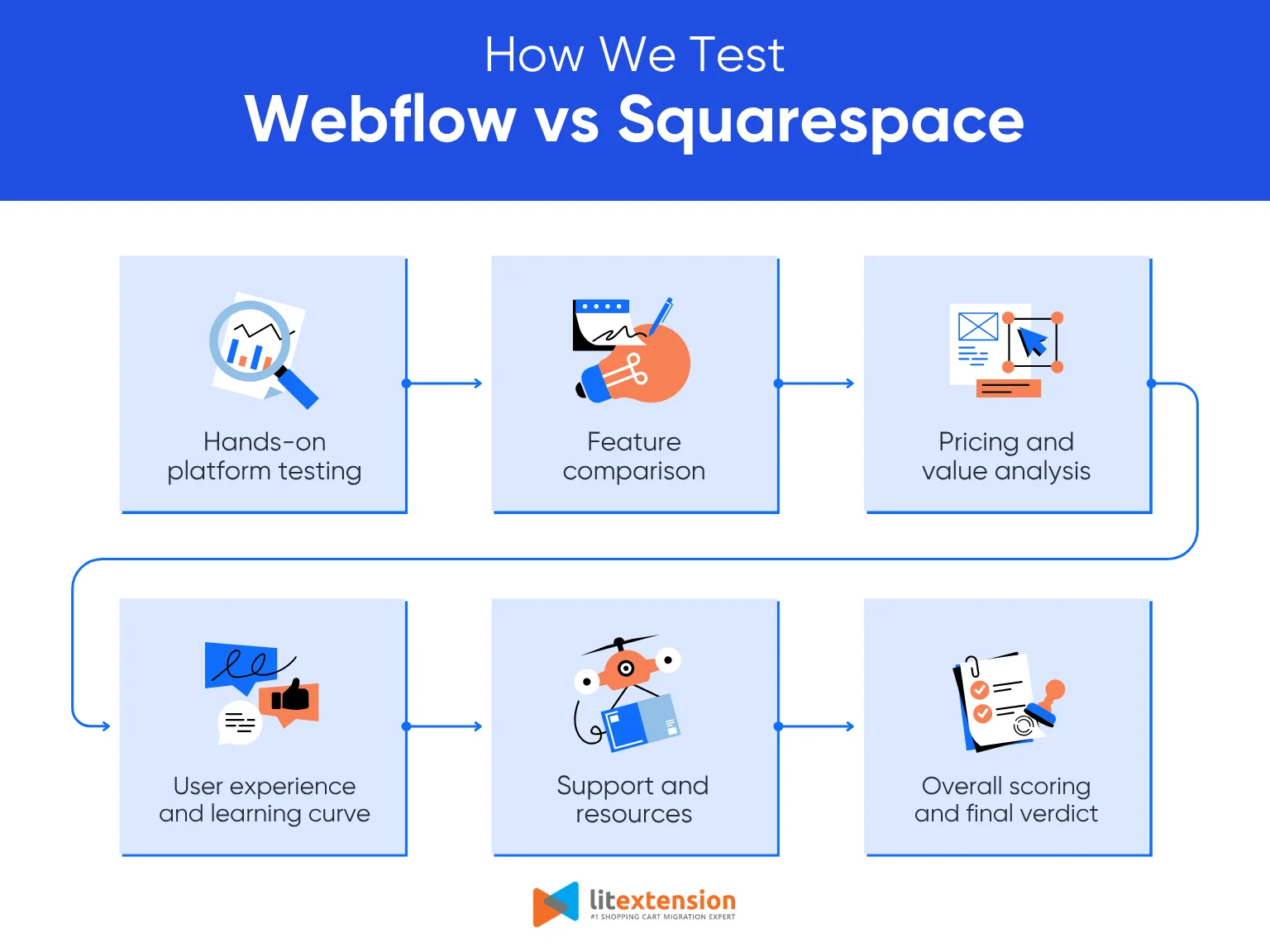 How we test Webflow vs Squarespace