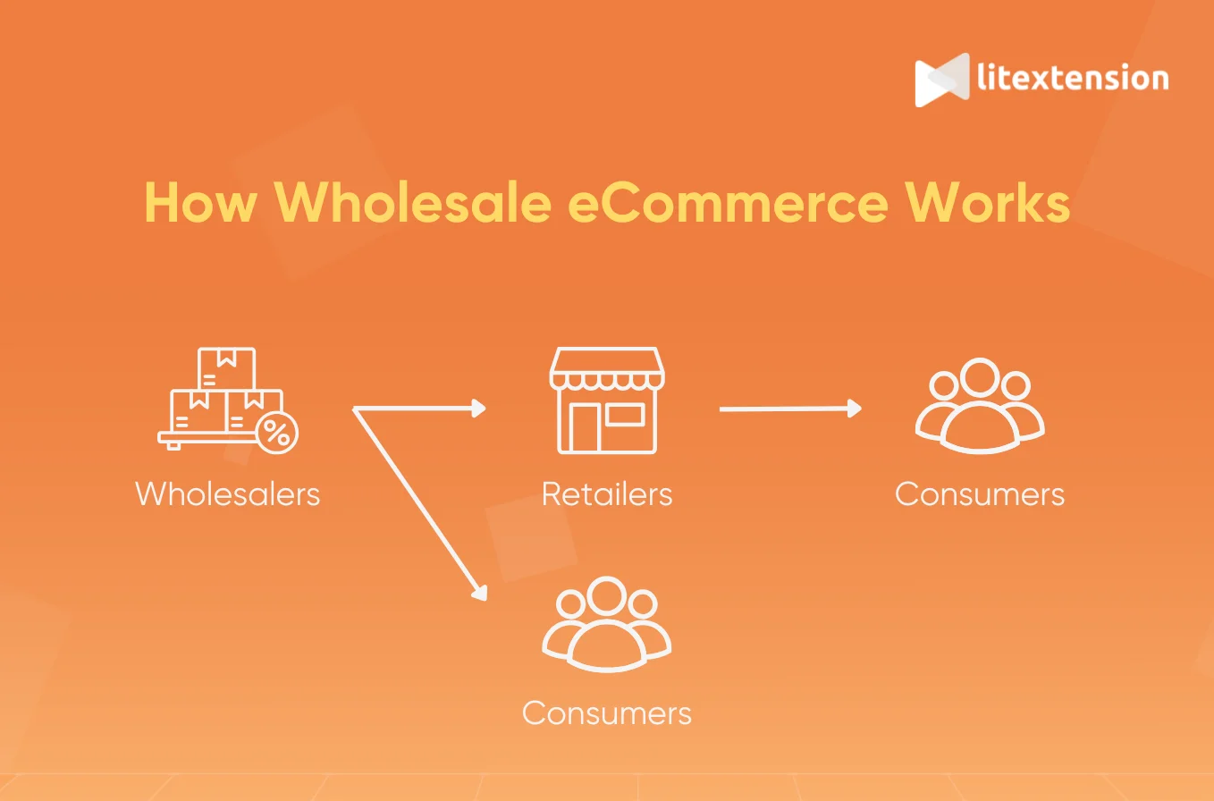 How wholesale eCommerce works