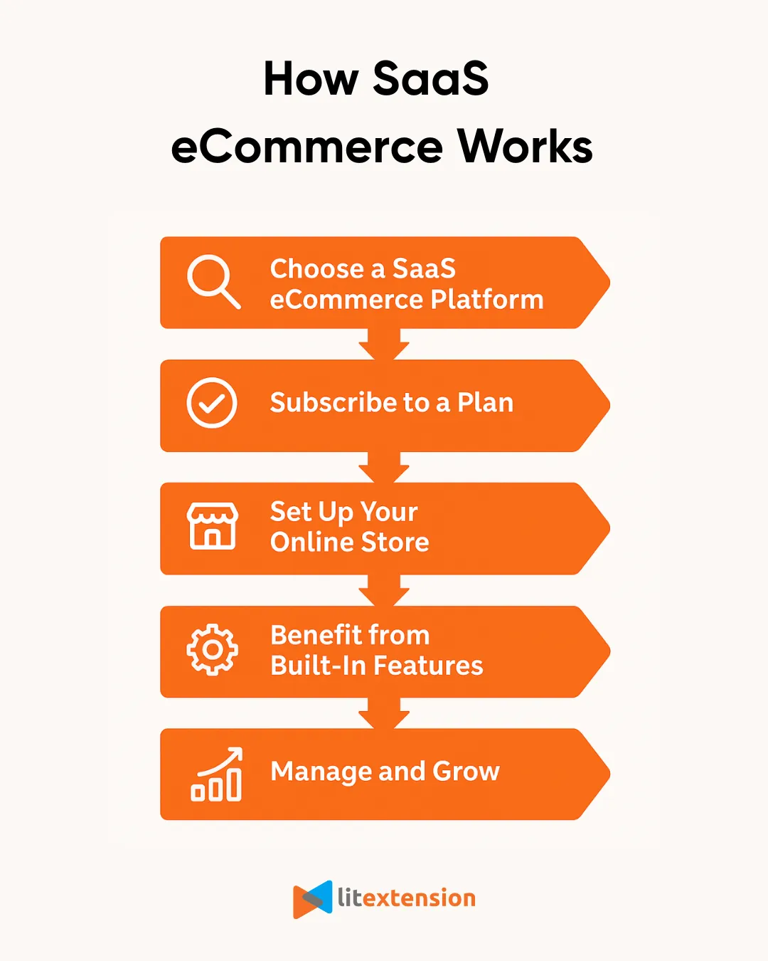 SaaS eCommerce workflow