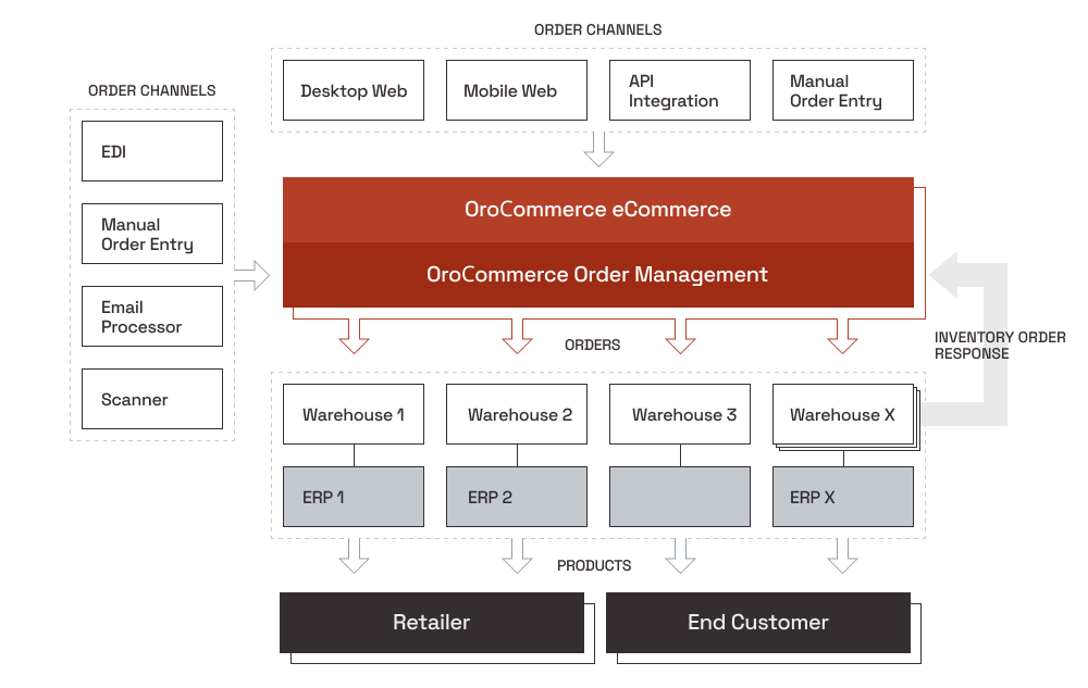 orocommerce-headless