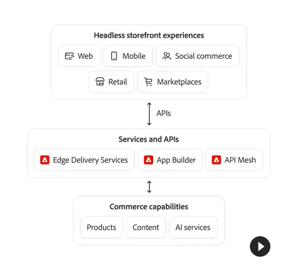 adobe commerce digital storefont