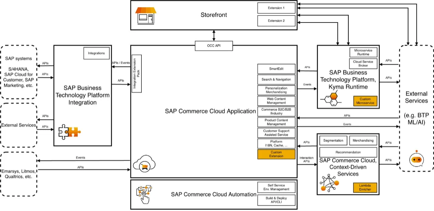 sap-hybris-commerce 