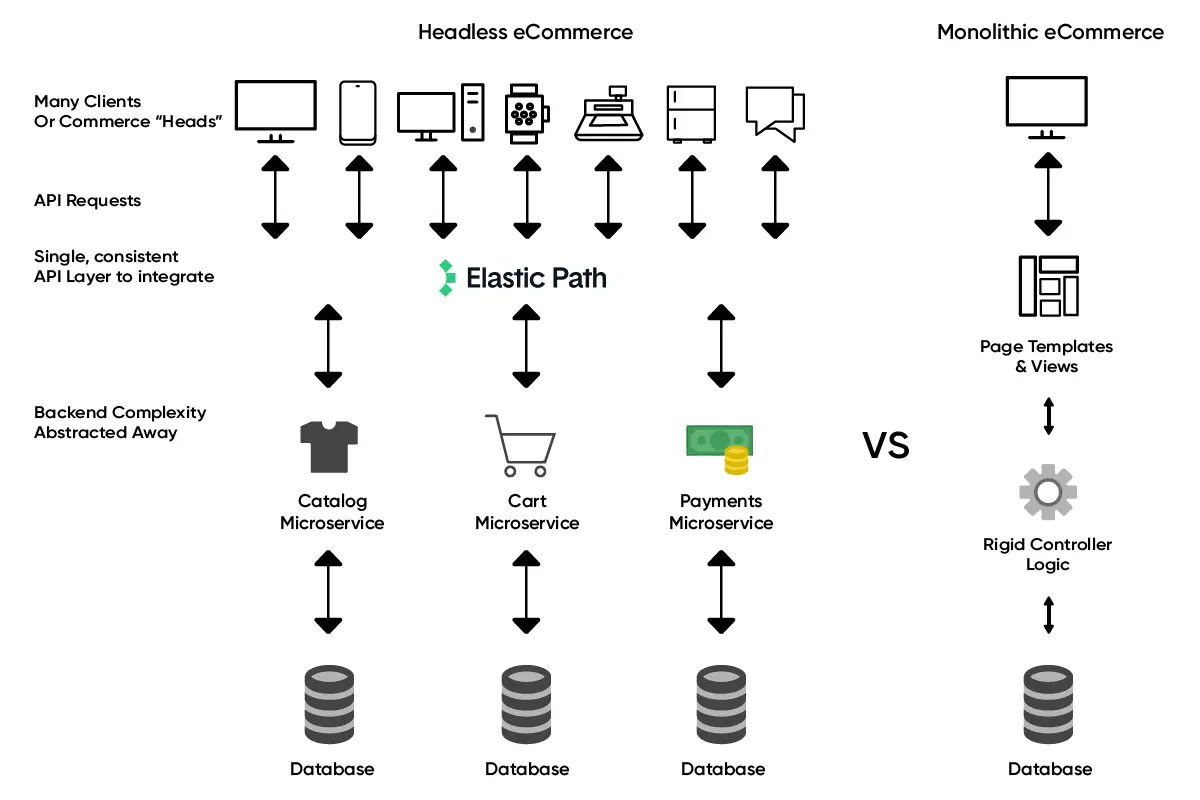elastic-path-headless-vs-traditional-graphic