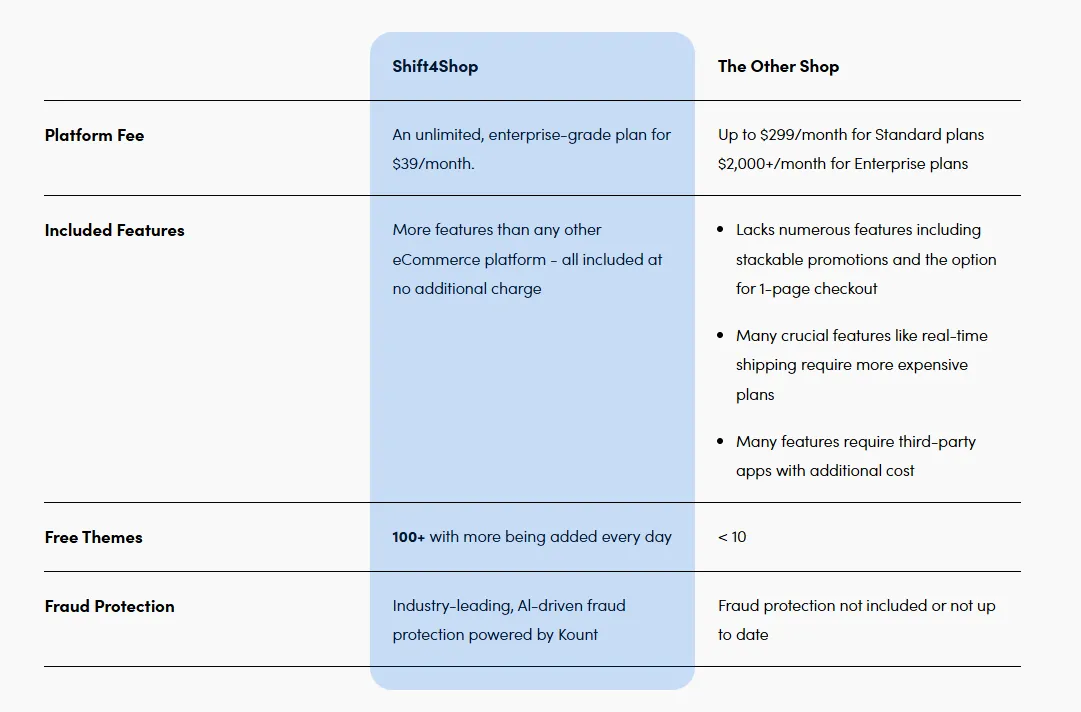 Shift4Shop pricing plans comparison