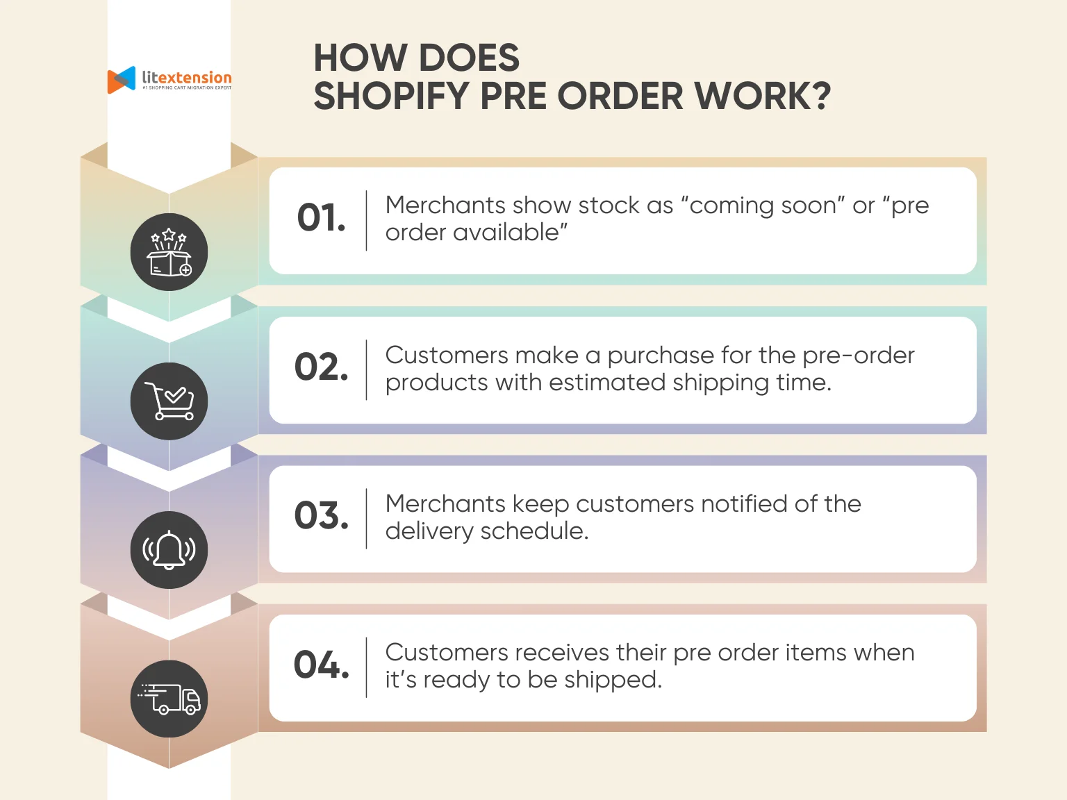 How Shopify pre order works