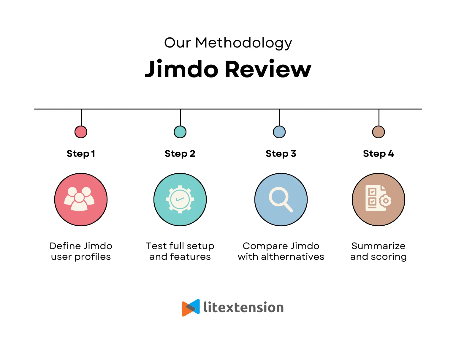 Jimdo review methodology