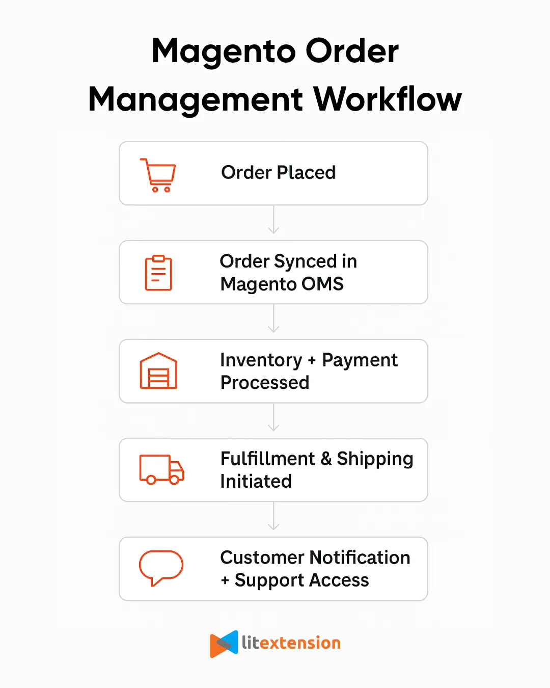 magento order management workflow