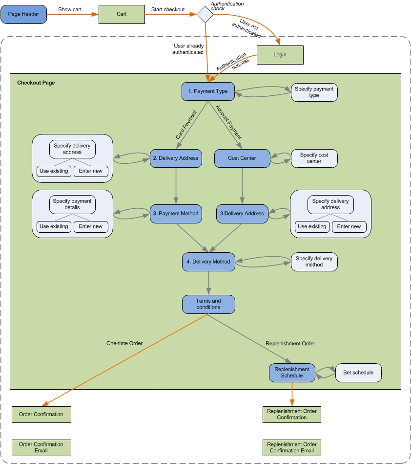 SAP B2B checkout and order process