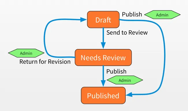 drupal-workflow