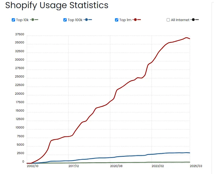 shopify-growth