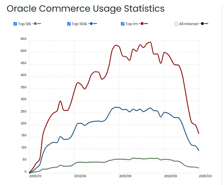 oracle-commerce-strong-followers