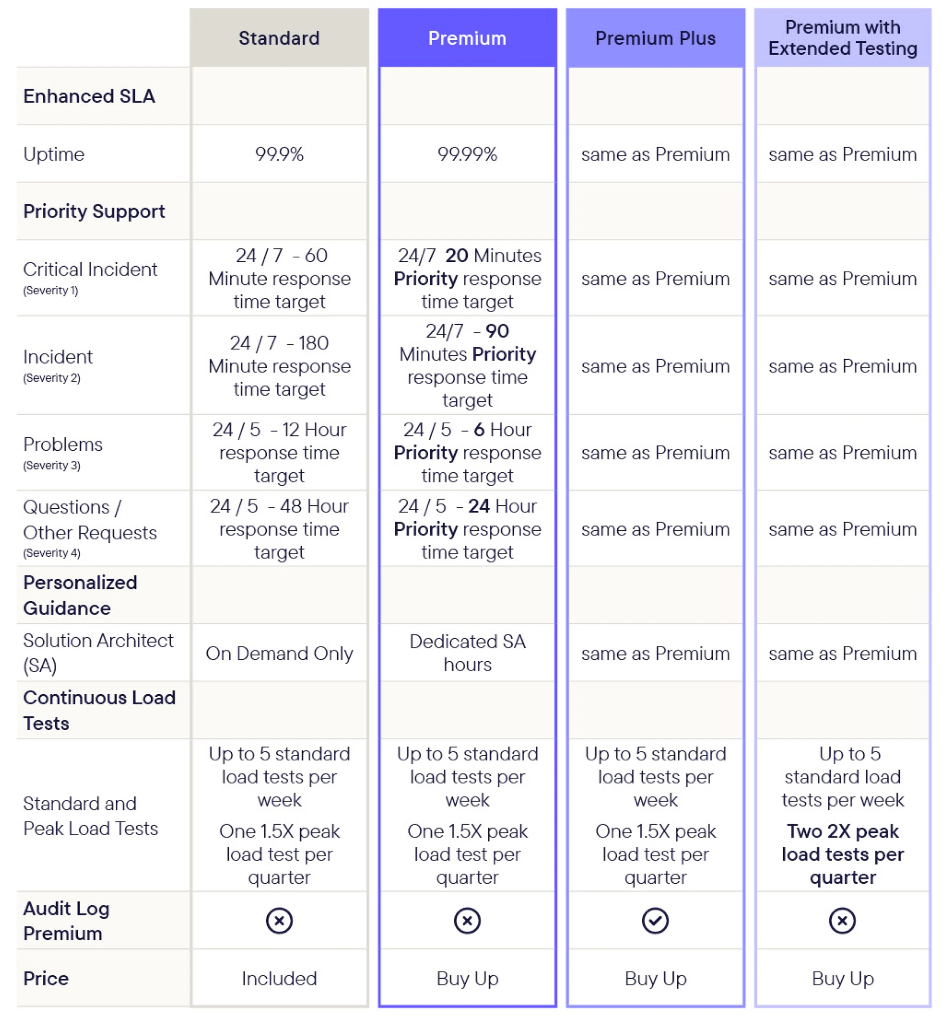 commercetools Premium Support Service