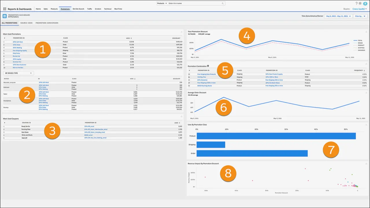 sfcc b2c report dashboard