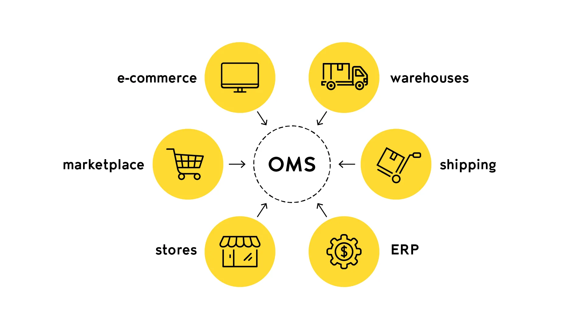 oms-central-command