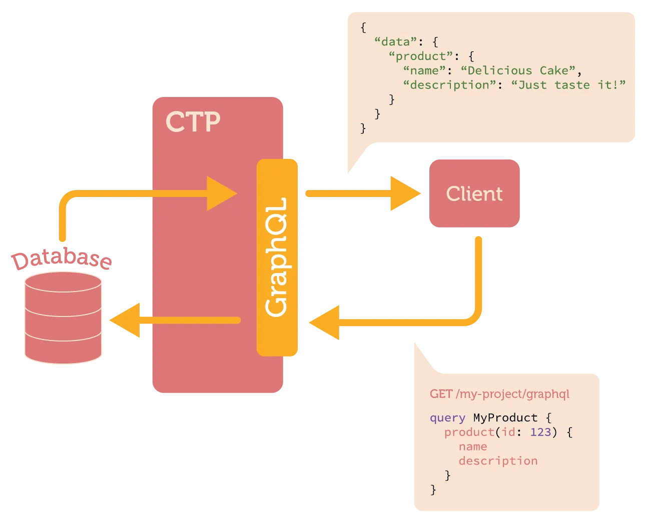 commercetools-rest-graphql