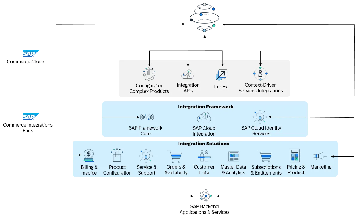 sap-native-integration