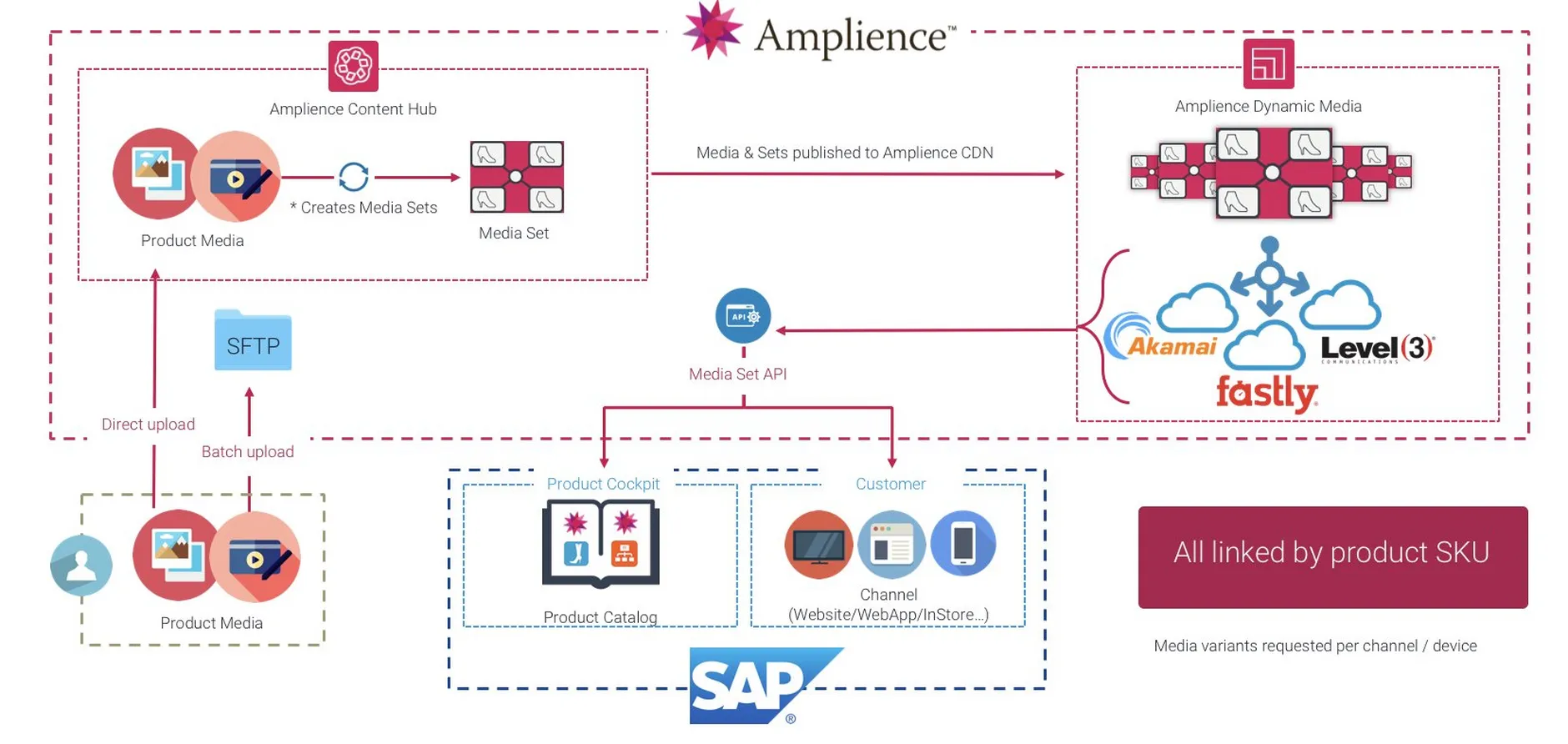 commercetools-erp-middleware