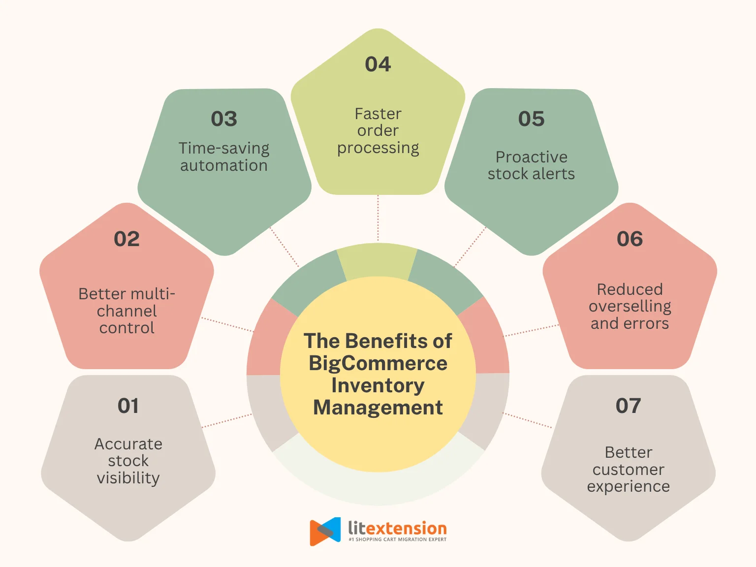 BigCommerce inventory management benefits