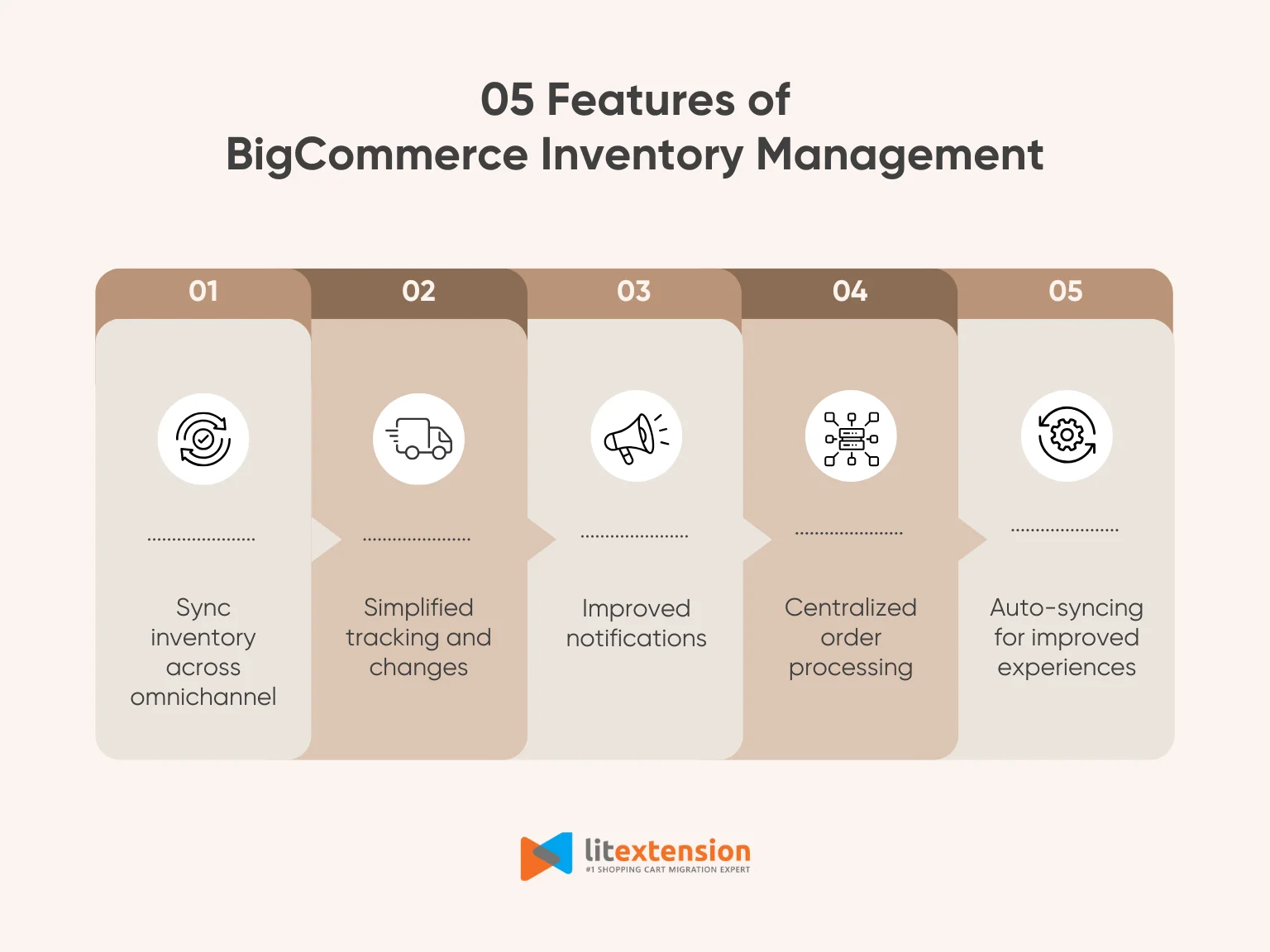 BigCommerce inventory management features