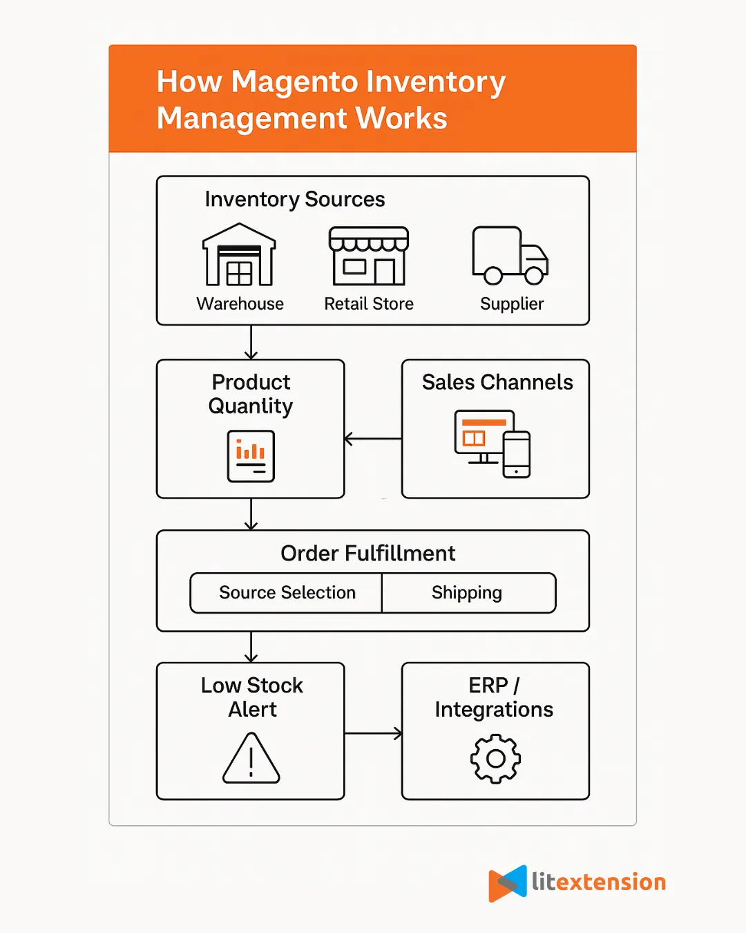 magento inventory management workflow