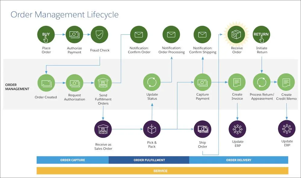 The order management lifecycle