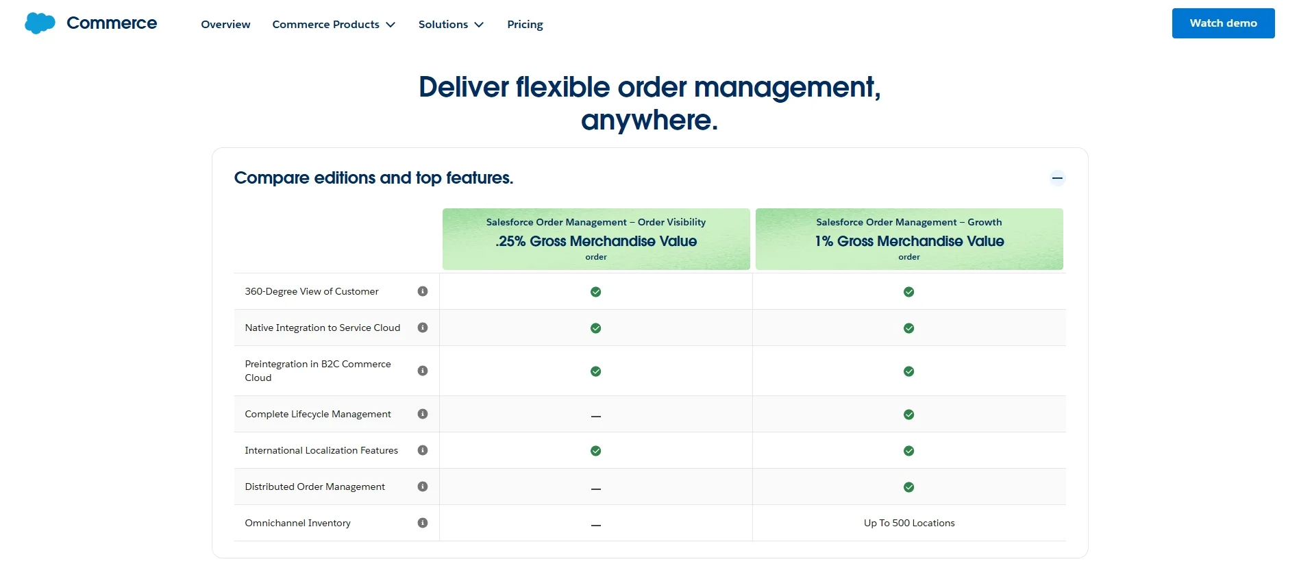 Salesforce Order Management pricing: Order Visibility vs Growth