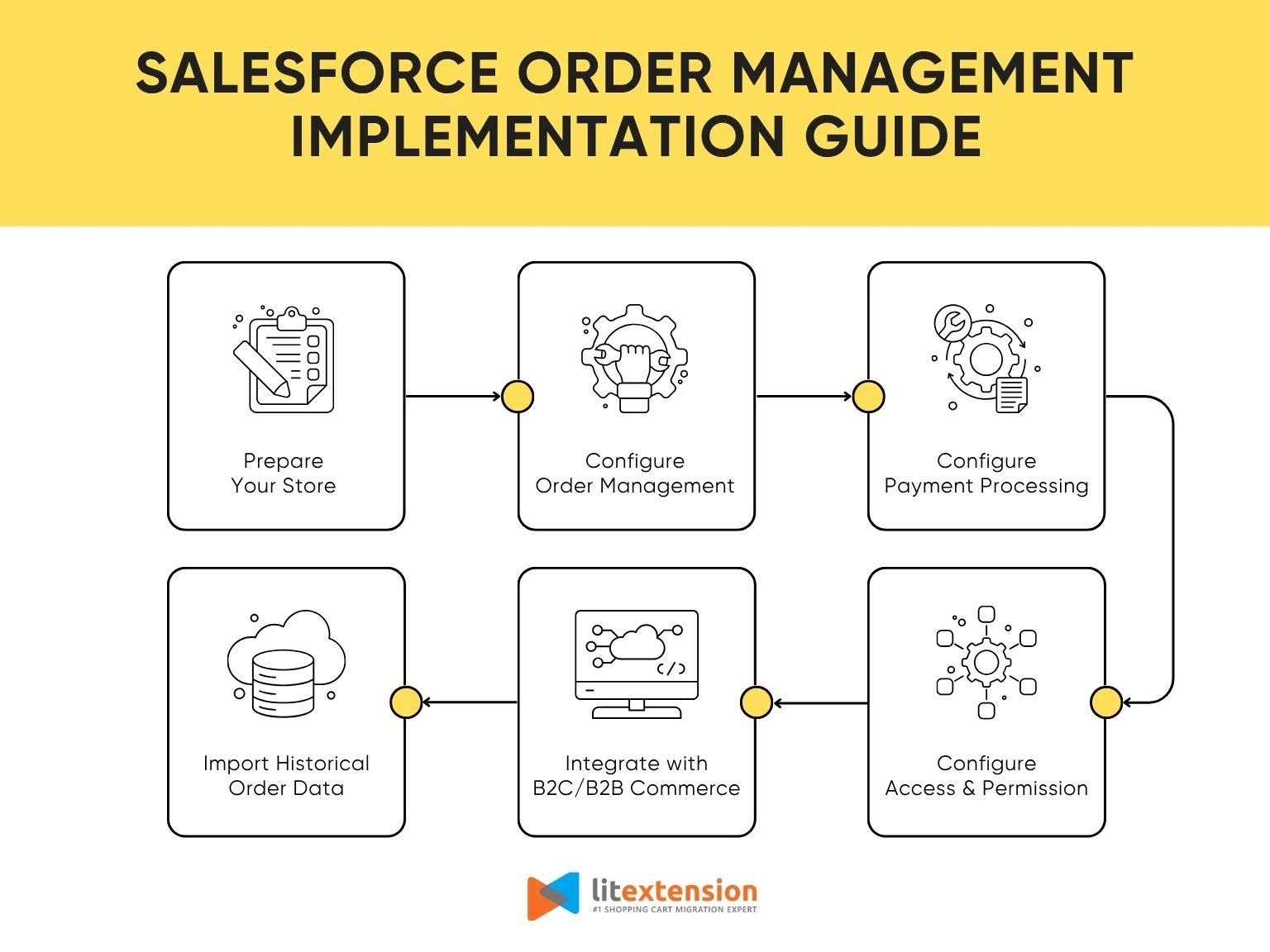 Salesforce Order Management implementaion steps
