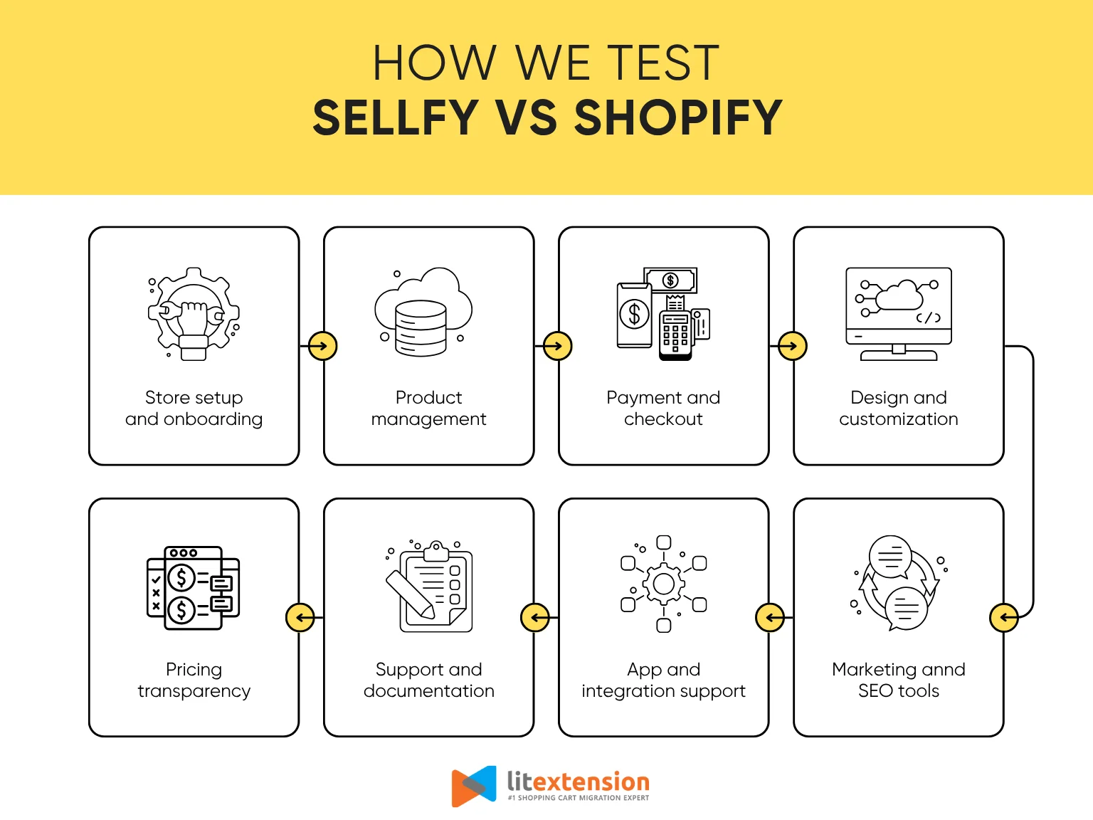 Sellfy vs Shopify methodology