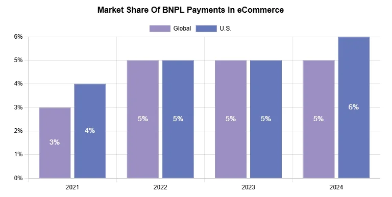 BNPL market share 