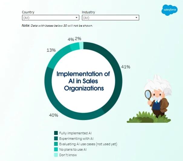 Implementation of AI in Sales organization B2B eCommerce trends