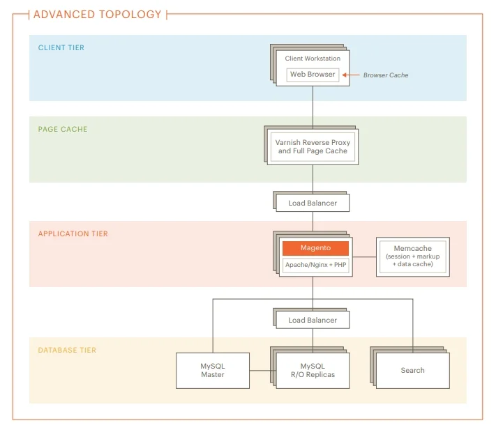 Magento architecture