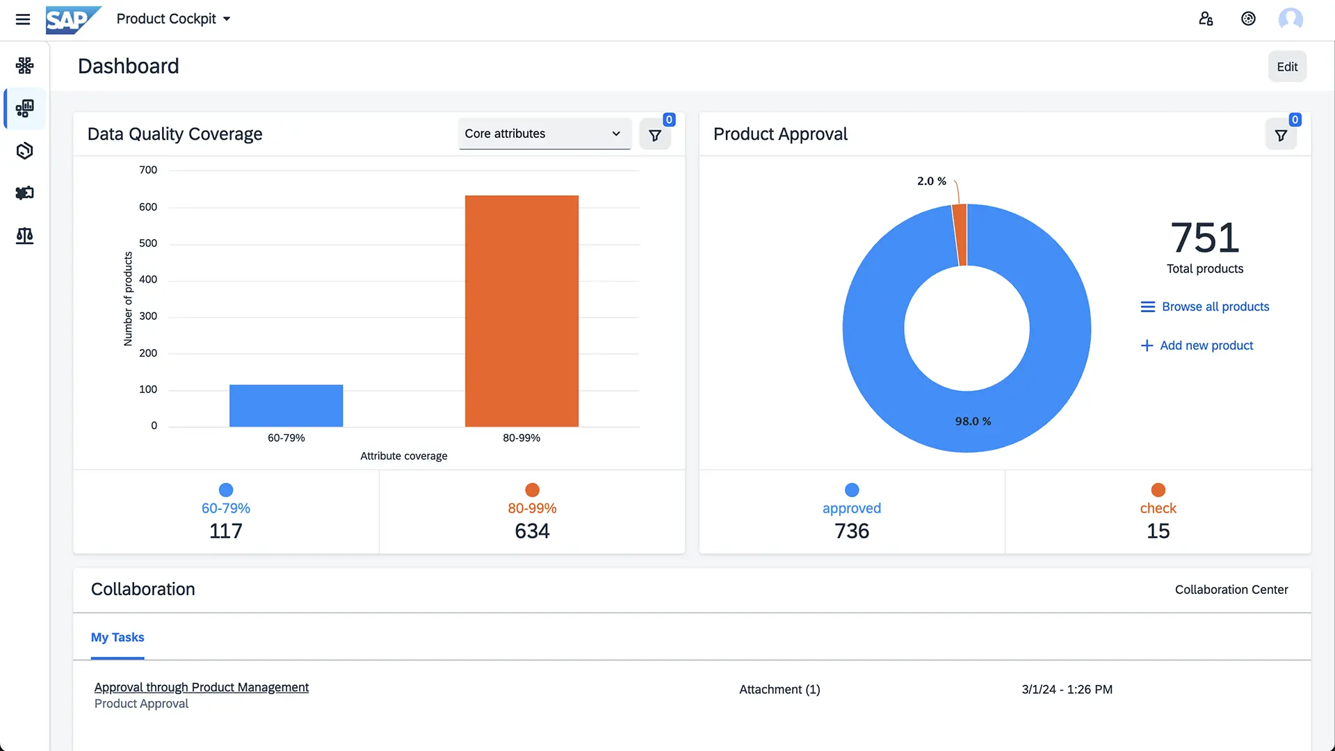 Data tracking dashboard on SAP Commerce Cloud