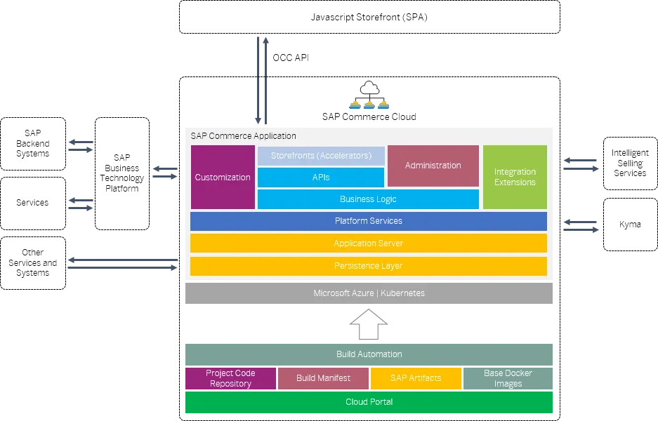 SAP Commerce Cloud architecture explanation