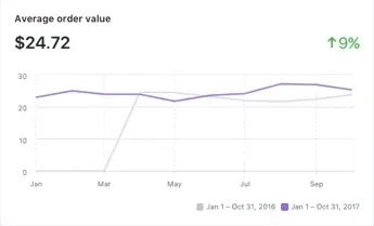 Average Order Value report