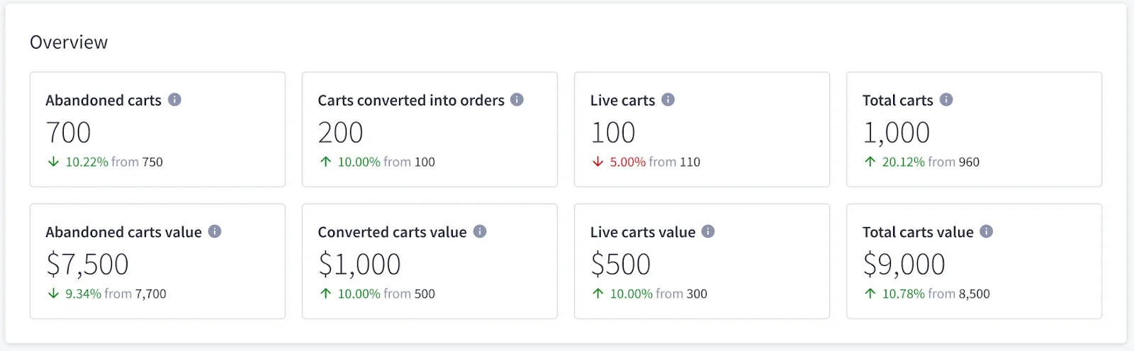 Cart abandonment rate report