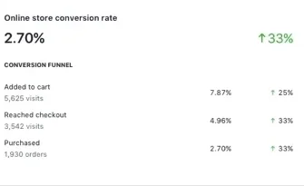 Conversion rate report example