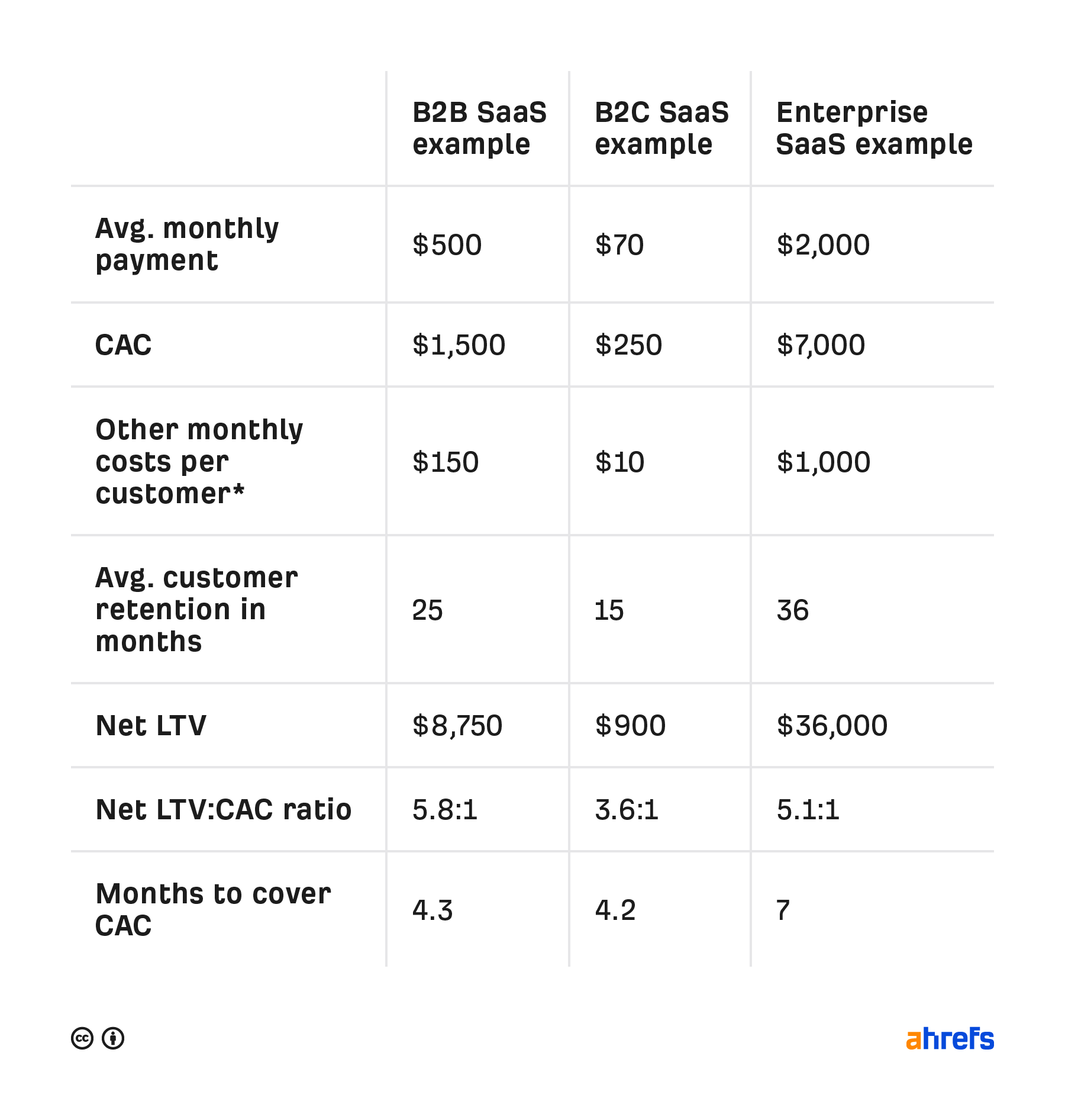 Customer acquisition cost example