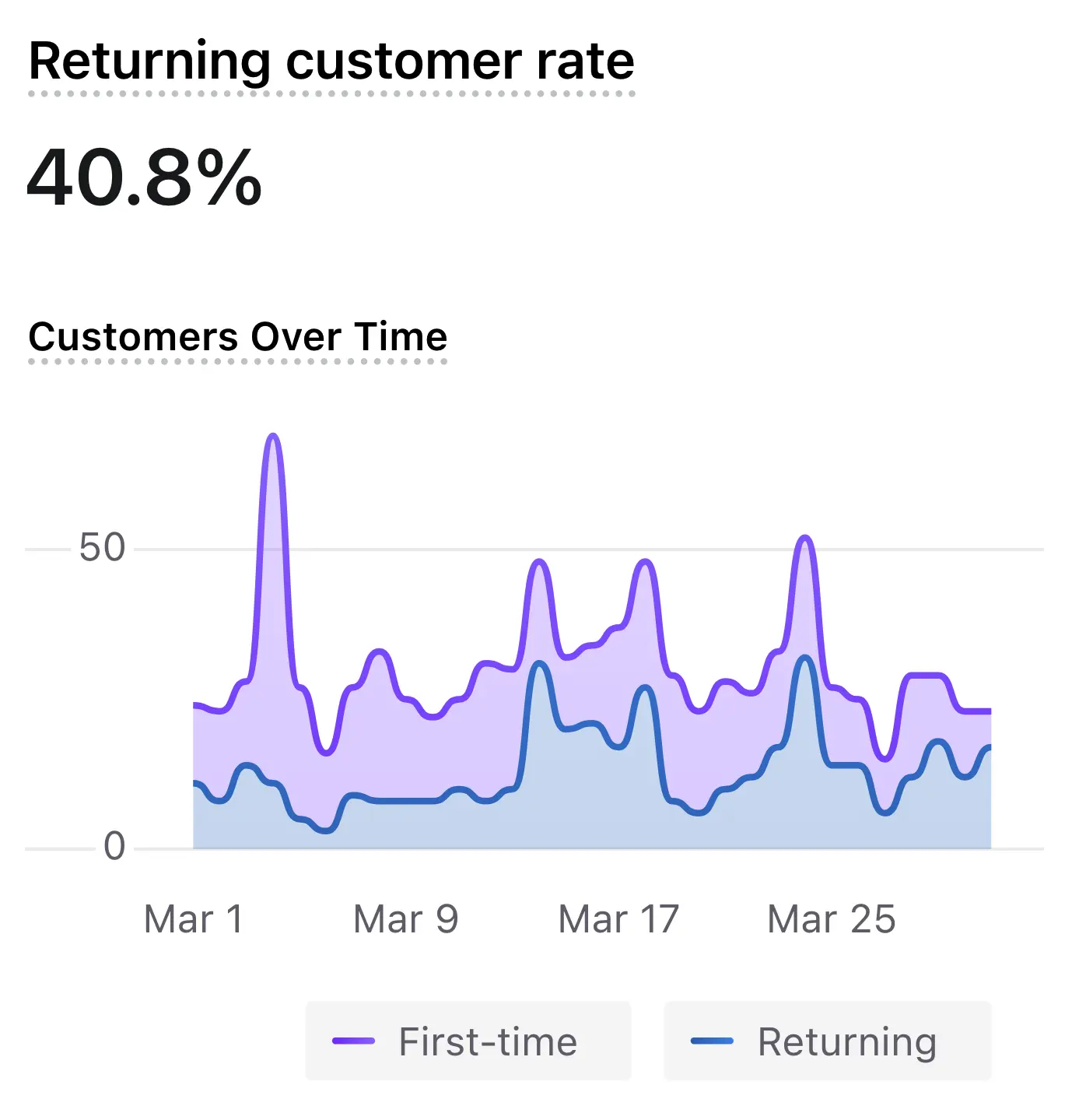 Returning customer rate report example