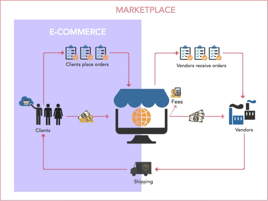 ecommerce-platform-marketplace-value