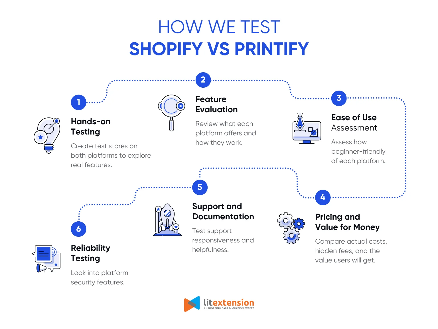 Shopify vs Printify methodology