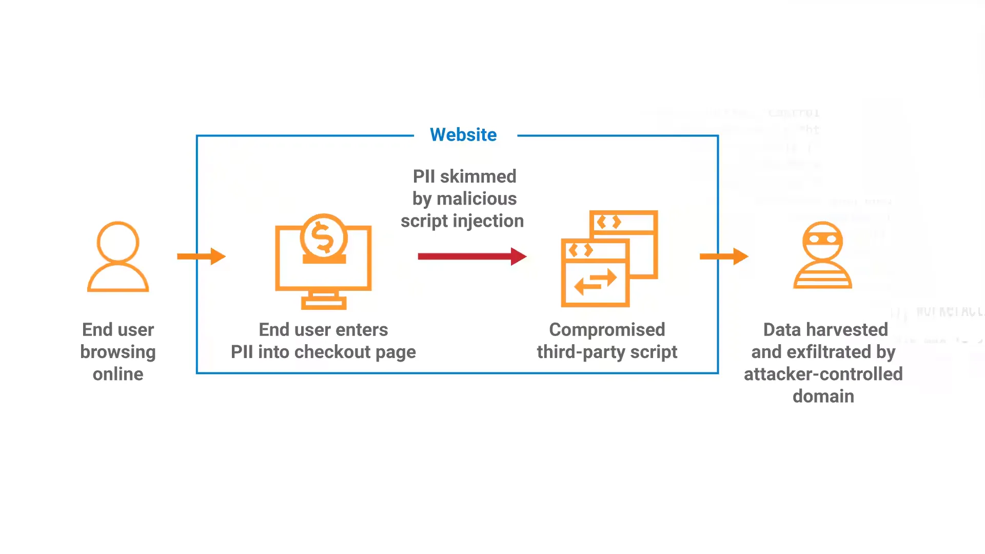 credit-card-skimming-checkout